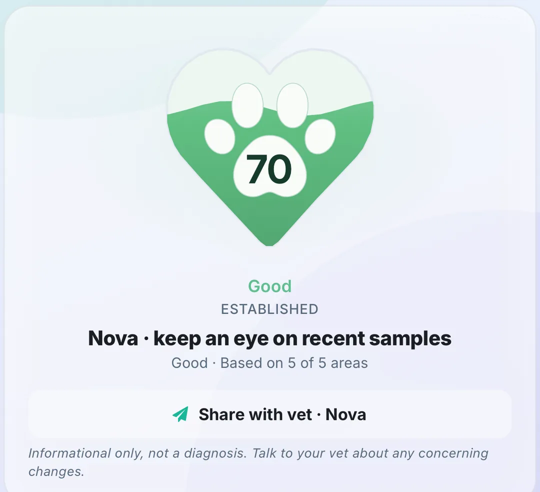 The app's wellness screen: a score with its state, a note to keep an eye on recent samples, a Share with vet button, and the app's own informational only, not a diagnosis line
